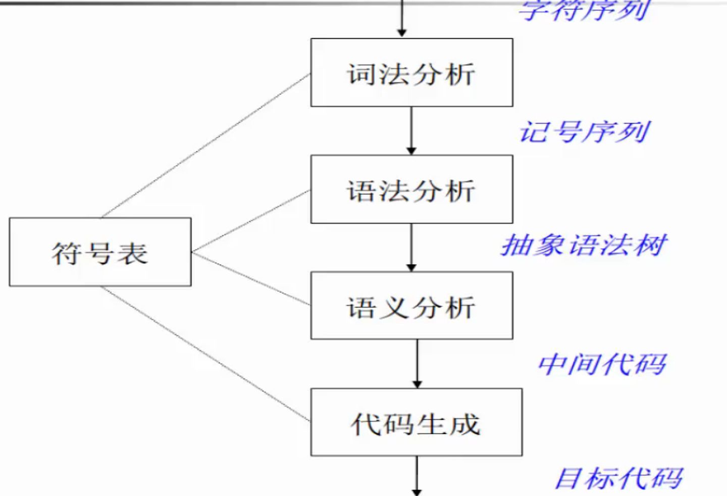 學完編程基礎語法之后應該做些什么