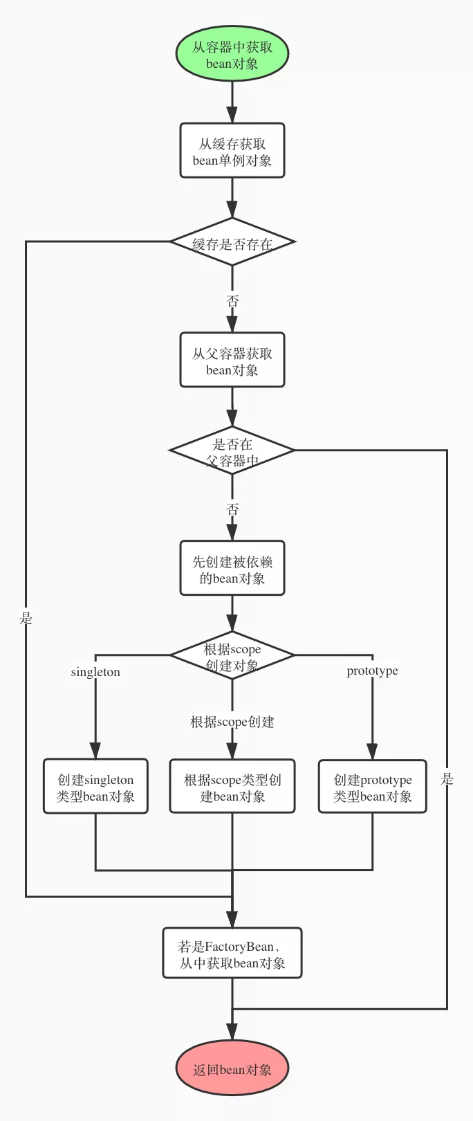 詳解Spring 如何創建 Bean 對象? 詳解Spring 如何創建 Bean 對象?