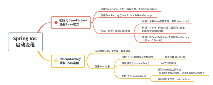 詳解Spring 如何創建 Bean 對象？