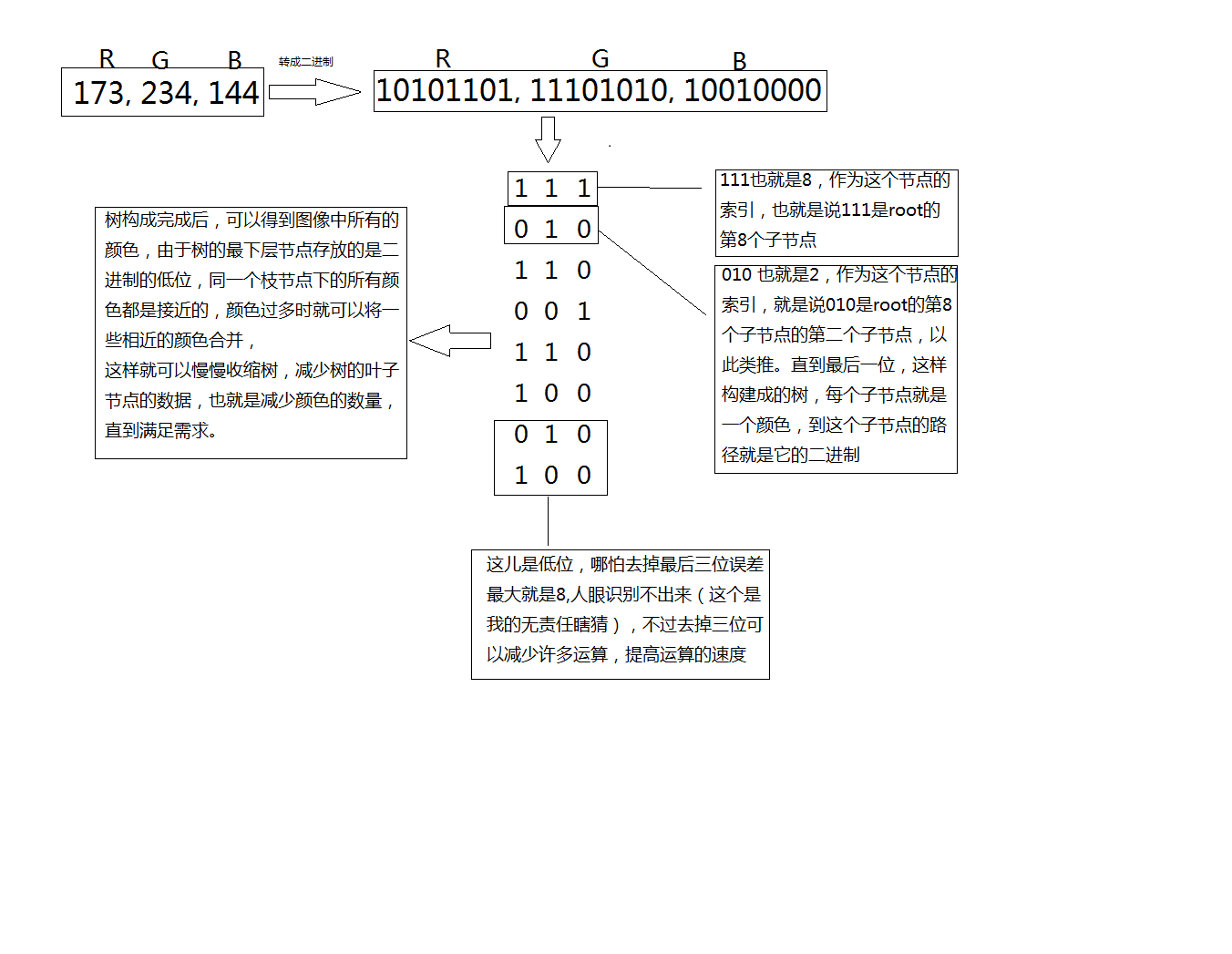 java簡單實現八叉樹圖像處理代碼示例