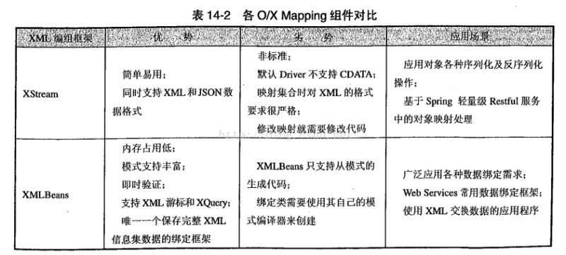 spring使用OXM進行對象XML映射解析