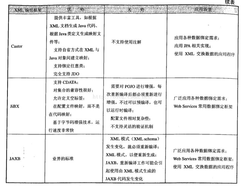 spring使用OXM進行對象XML映射解析