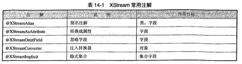 spring使用OXM進行對象XML映射解析