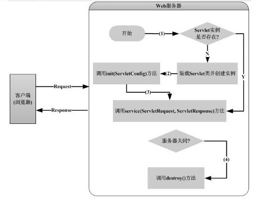 基于servlet的執行原理與生命周期(全面解析)