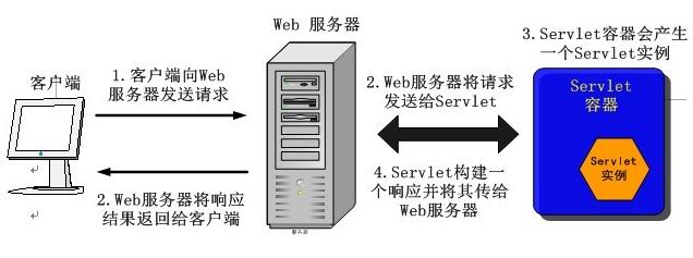 基于servlet的執行原理與生命周期(全面解析)