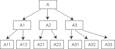 解析C++中派生的概念以及派生類成員的訪問屬性
