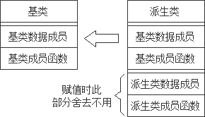 詳解C++中基類與派生類的轉(zhuǎn)換以及虛基類