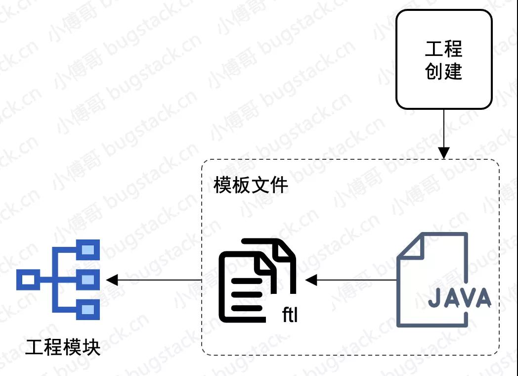不重復造輪子都是騙小孩的，教你手擼 SpringBoot 腳手架！