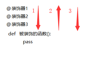 詳解Django中間件執行順序
