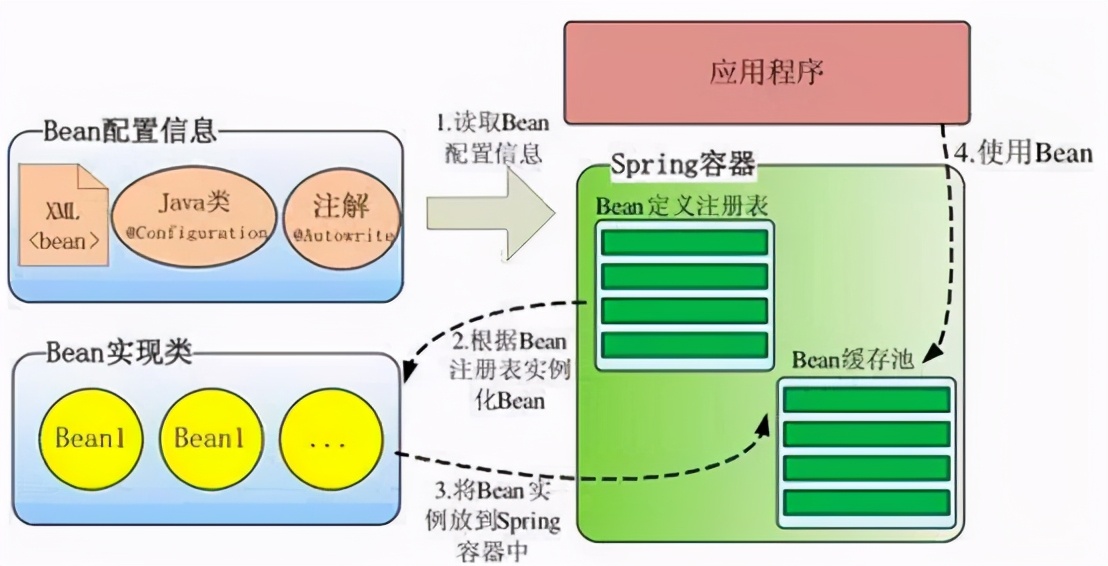 測試同學上手Spring 之IoC深入解析
