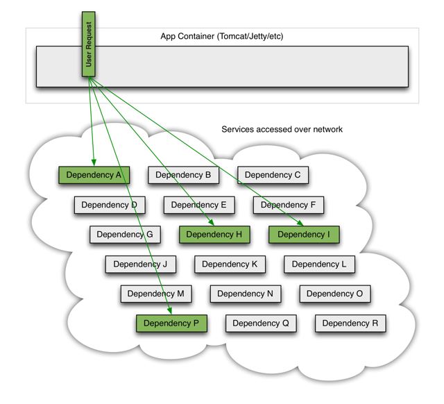 詳解SpringCloud微服務架構之Hystrix斷路器