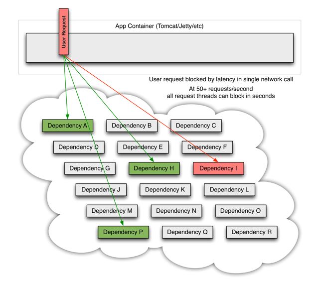 詳解SpringCloud微服務架構之Hystrix斷路器
