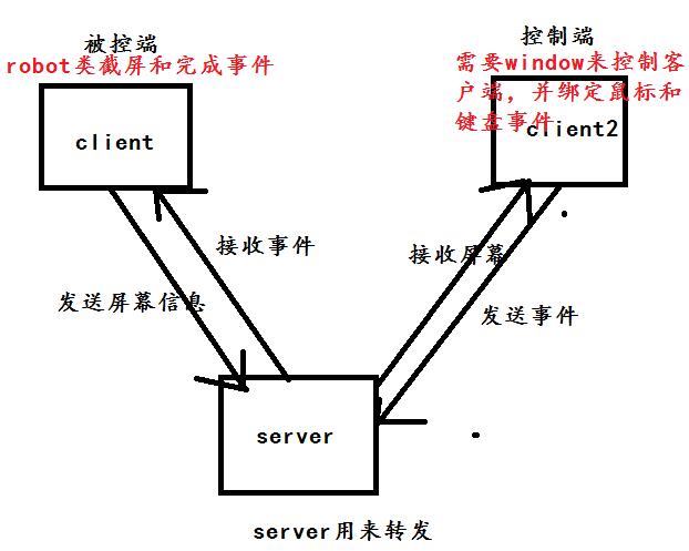 java實現遠程桌面的實例代碼