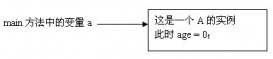 解析Java按值傳遞還是按引用傳遞