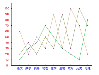 iOS實現的多條折線圖封裝實例