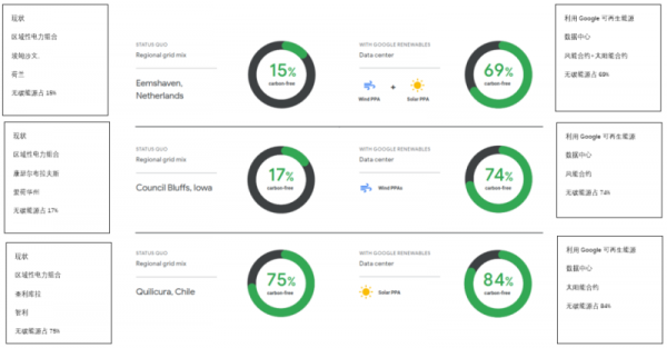 Google 數據中心邁向7x24小時無碳能源之路