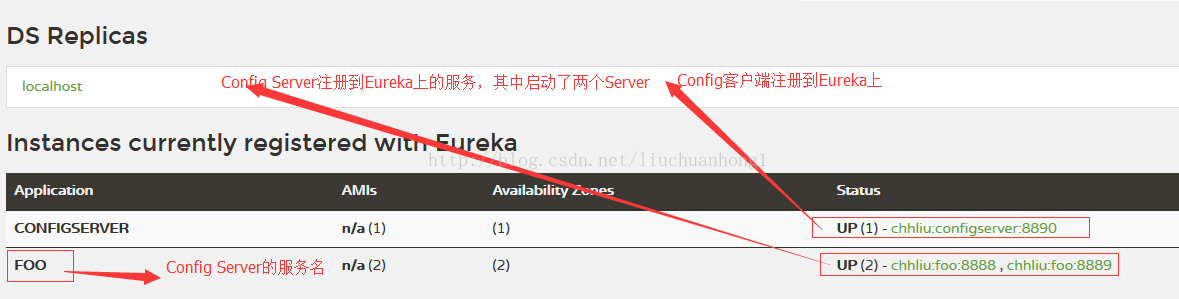 spring cloud config分布式配置中心的高可用問題