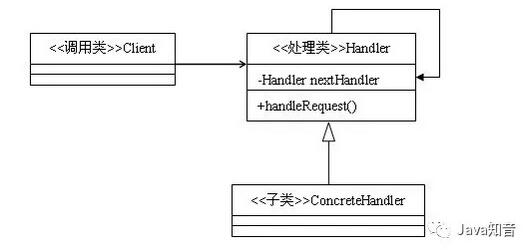 23種設計模式（19）java責任鏈模式