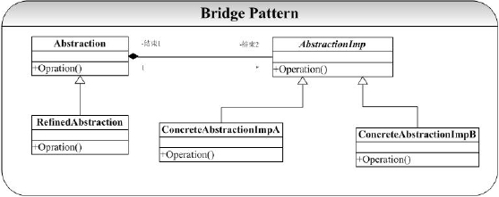 C++設計模式編程中使用Bridge橋接模式的完全攻略