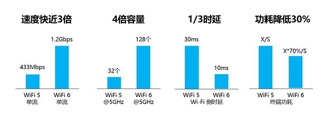 WiFi 6我需要升級嗎？看這里就知道