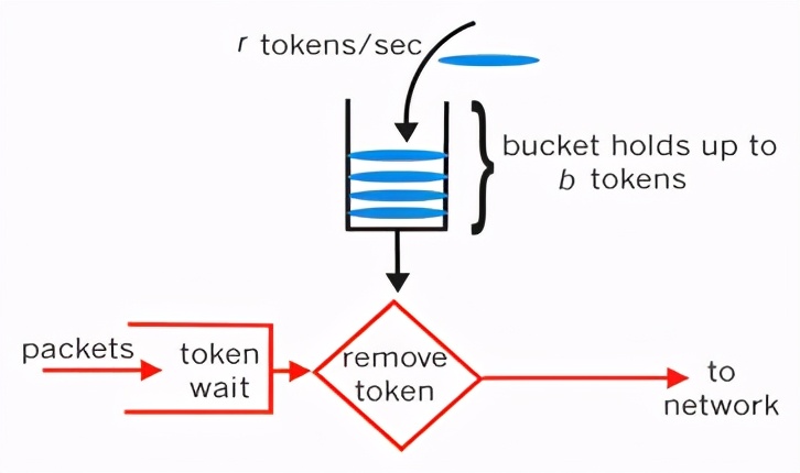SpringBoot項目中接口限流實現(xiàn)方案