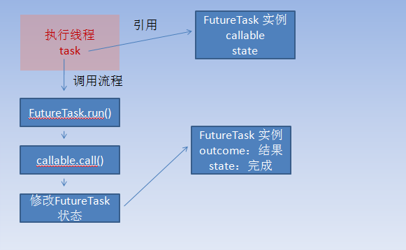 Java線程池FutureTask實現原理詳解