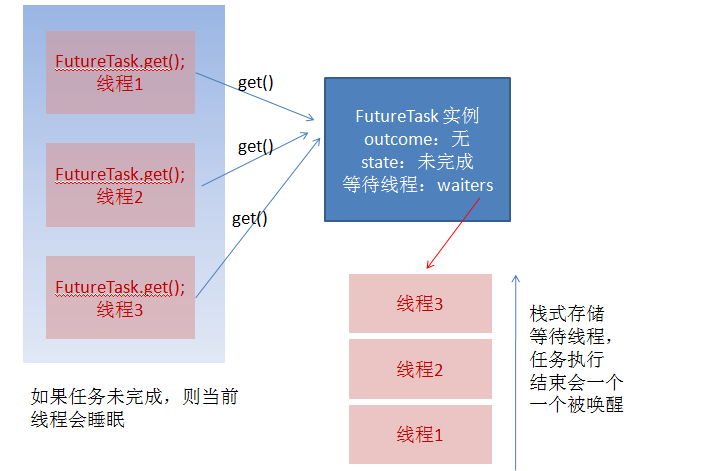 Java線程池FutureTask實現原理詳解