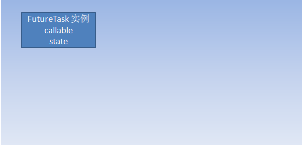 Java線程池FutureTask實現原理詳解