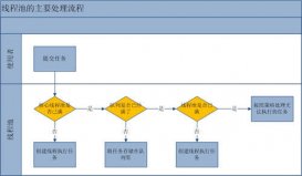 Java ExecutorService四種線程池使用詳解