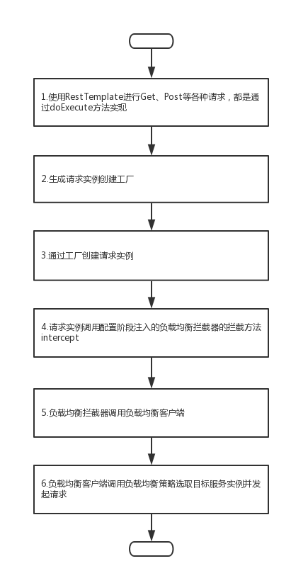 淺談Spring Cloud Ribbon的原理