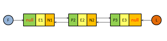 Java集合系列之LinkedList源碼分析