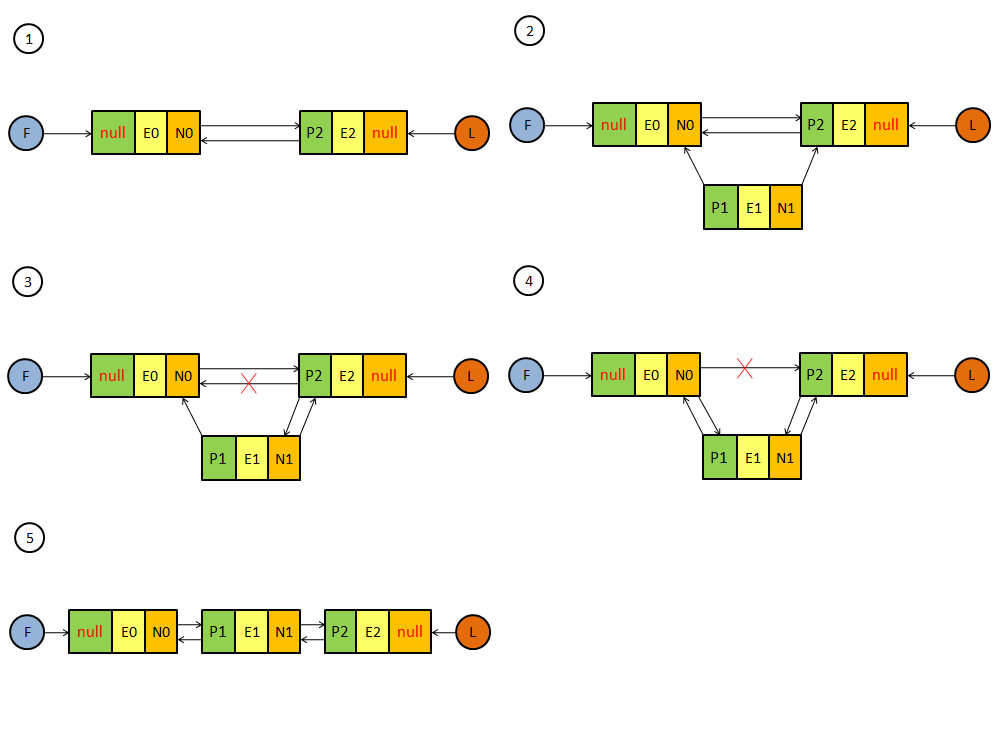 Java集合系列之LinkedList源碼分析