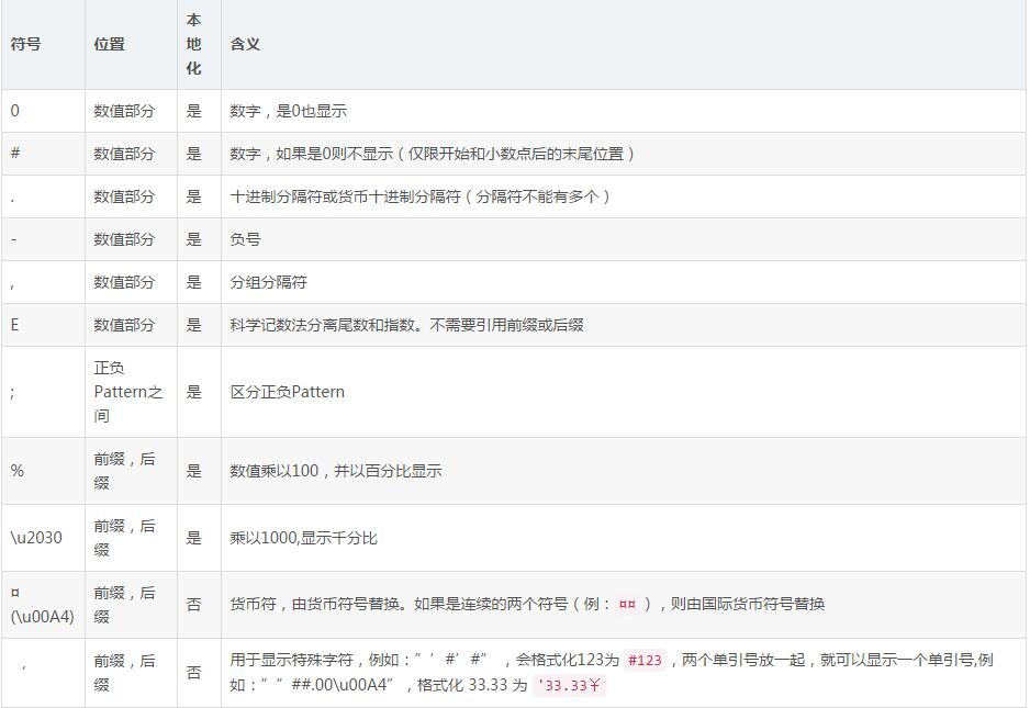 java.text.DecimalFormat用法詳解