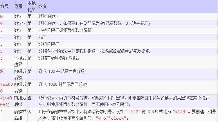 DecimalFormat數字格式化用法詳解