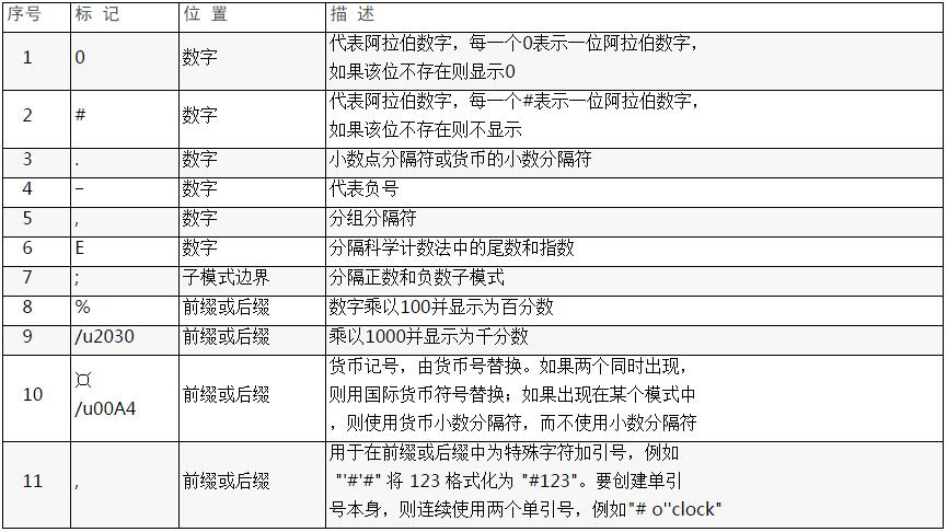 java.text.DecimalFormat類十進制格式化