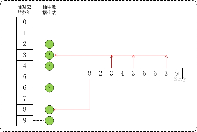 詳解Bucket Sort桶排序算法及C++代碼實現示例