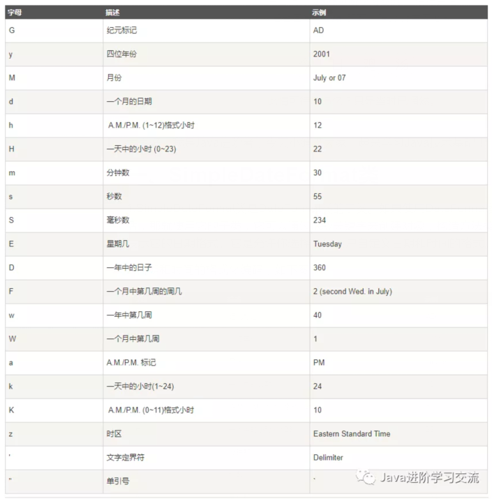 Java基礎入門之SimpleDateFormat類和List接口