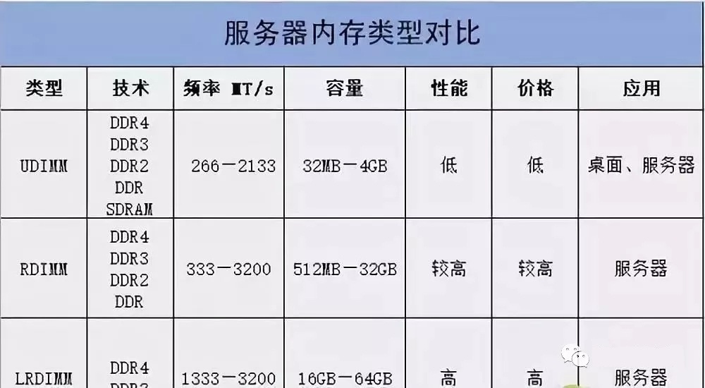 服務器UDIMM、LRDIMM、RDIMM三種內存的區別