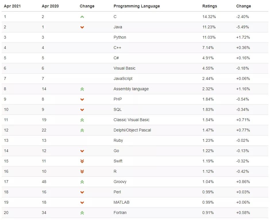 TIOBE4月編程語言排行榜出爐！漲幅最大的語言竟然是它？