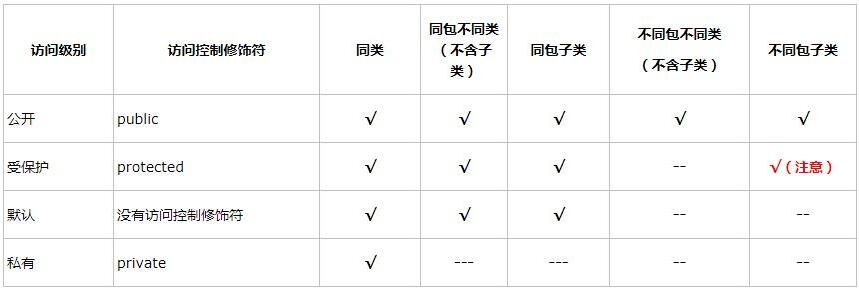 Java四種訪問控制修飾符知識點總結