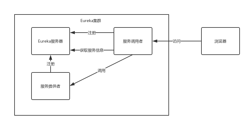 Spring Cloud構(gòu)建Eureka應(yīng)用的方法