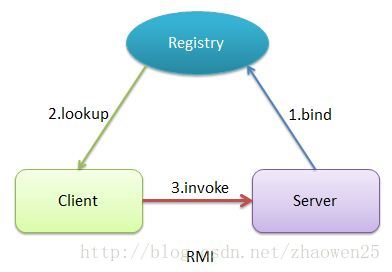 分析JAVA中幾種常用的RPC框架