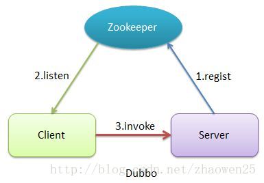 分析JAVA中幾種常用的RPC框架