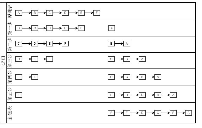Java實現單向鏈表反轉