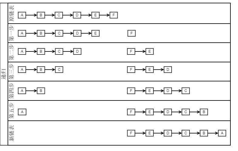 Java實現單向鏈表反轉