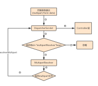 Spring Boot 文件上傳原理解析