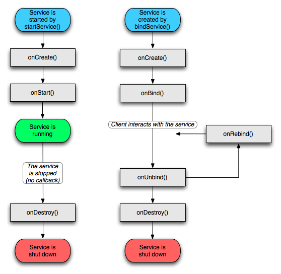 Android Service生命周期詳解