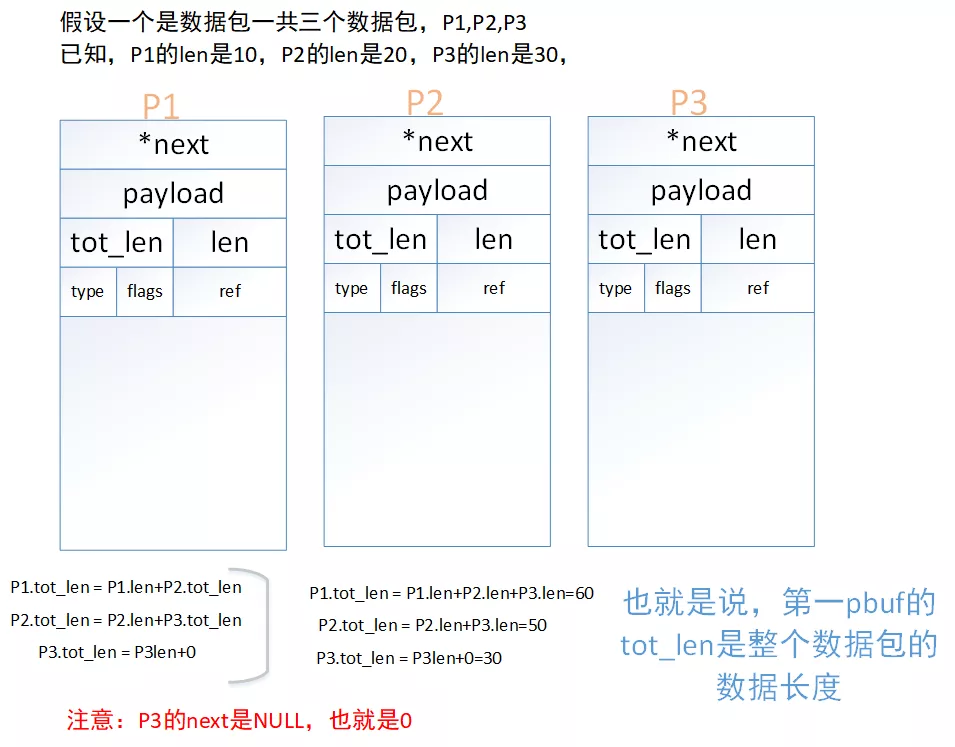 一篇帶給你Lwip數(shù)據(jù)包管理
