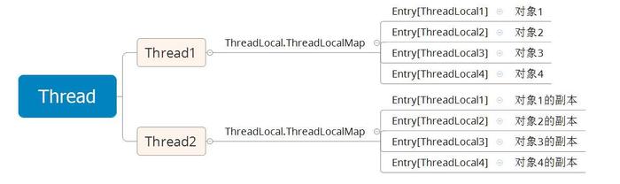 java ThreadLocal使用案例詳解