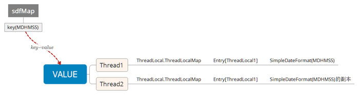 java ThreadLocal使用案例詳解